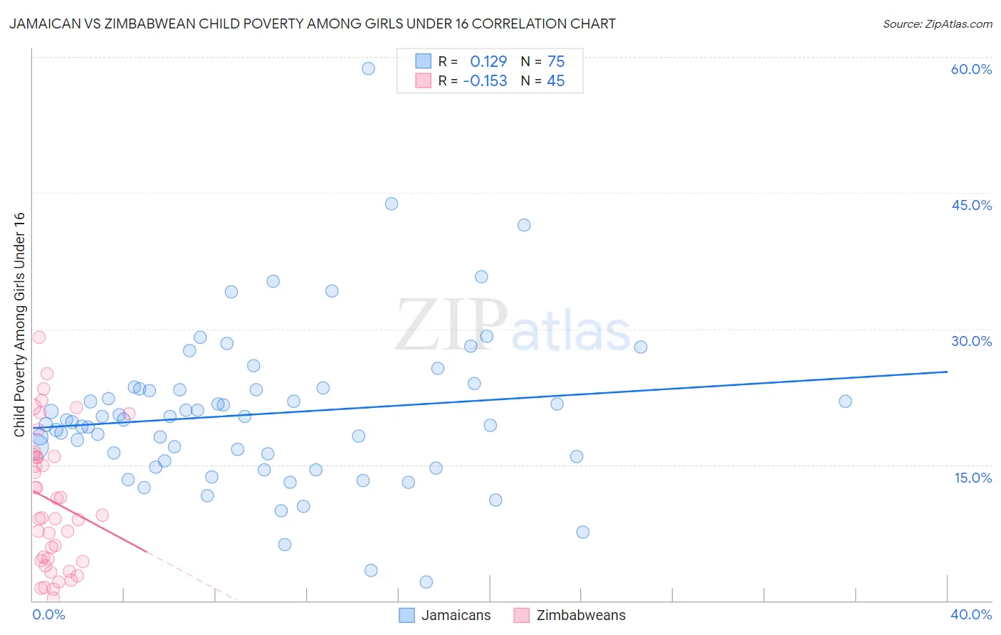 Jamaican vs Zimbabwean Child Poverty Among Girls Under 16