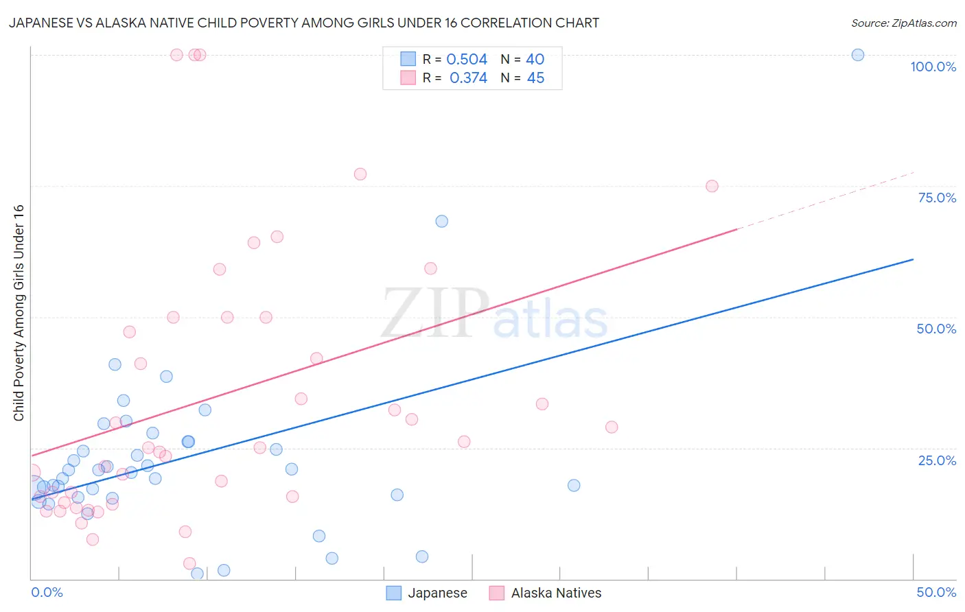 Japanese vs Alaska Native Child Poverty Among Girls Under 16