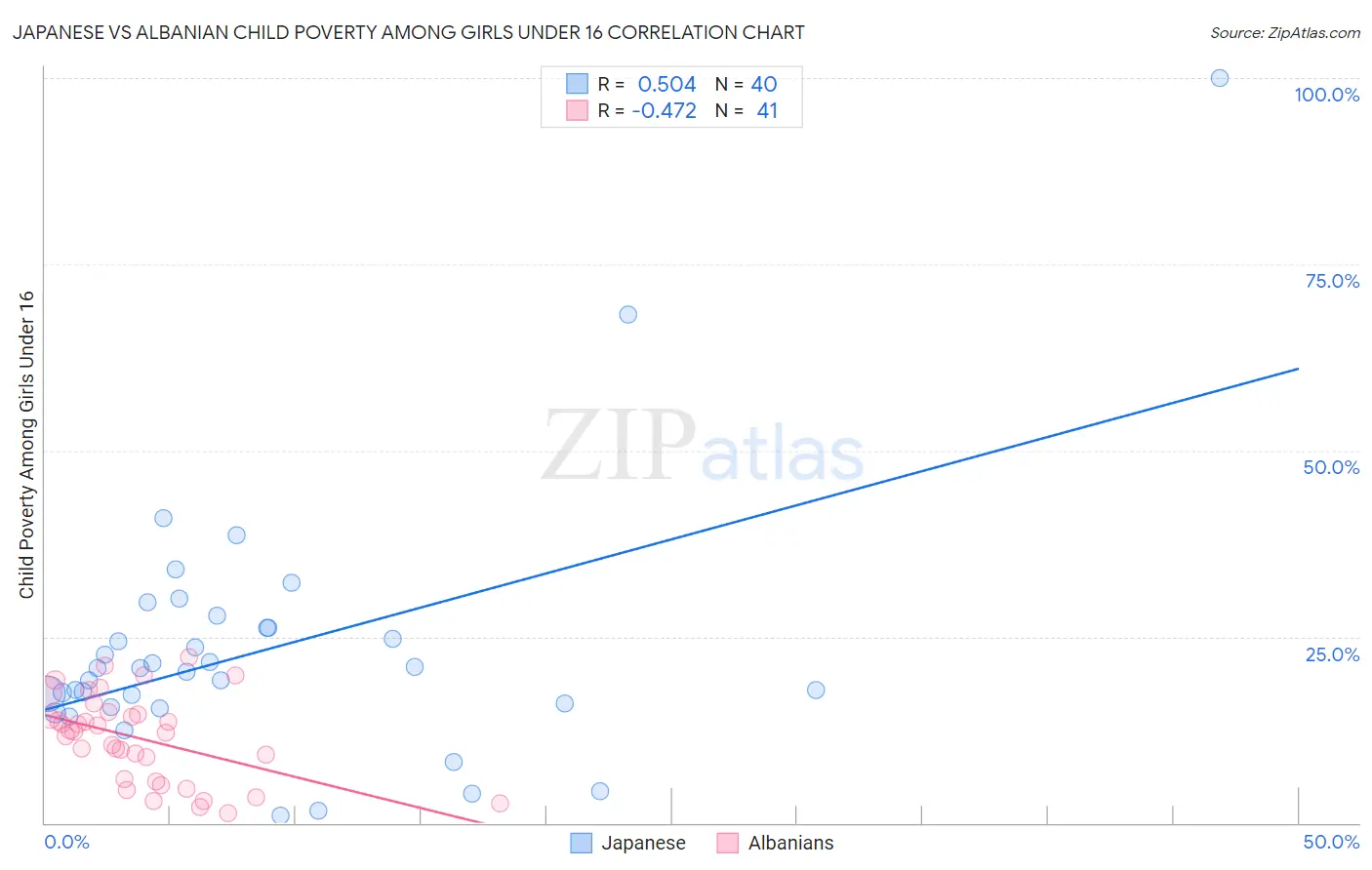 Japanese vs Albanian Child Poverty Among Girls Under 16