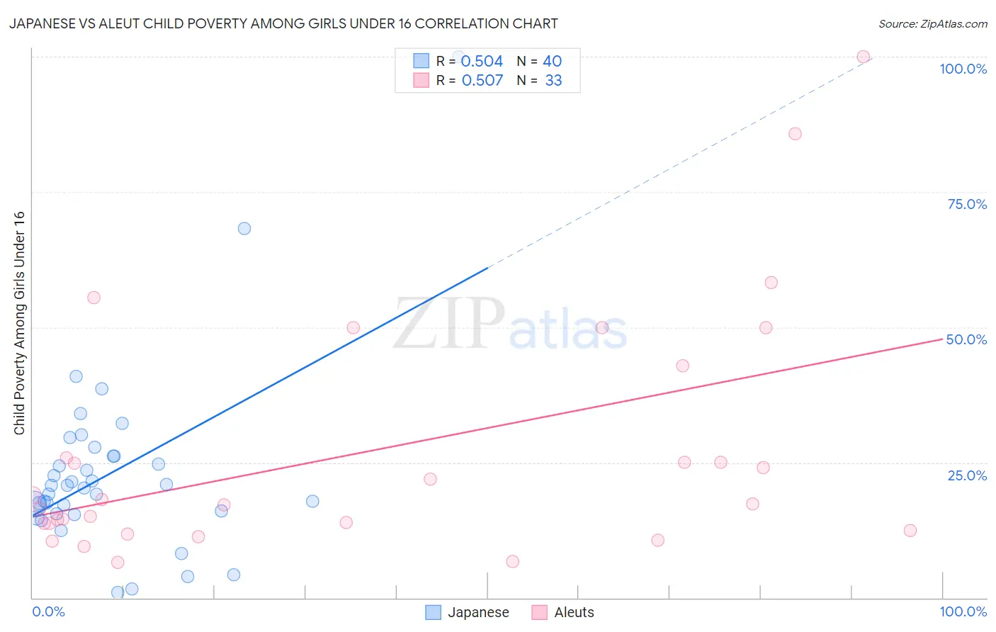 Japanese vs Aleut Child Poverty Among Girls Under 16