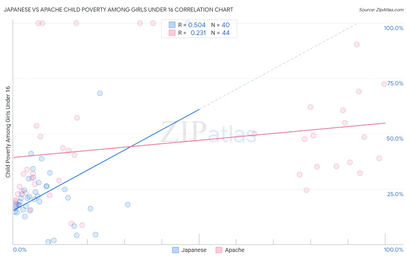Japanese vs Apache Child Poverty Among Girls Under 16