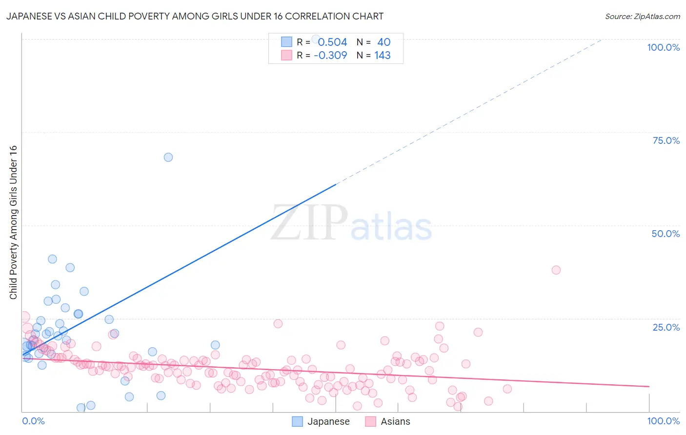 Japanese vs Asian Child Poverty Among Girls Under 16