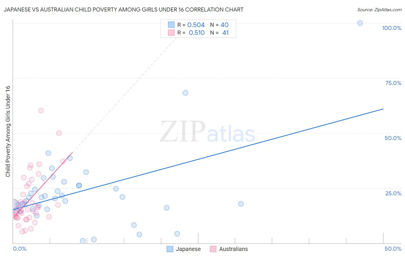 Japanese vs Australian Child Poverty Among Girls Under 16