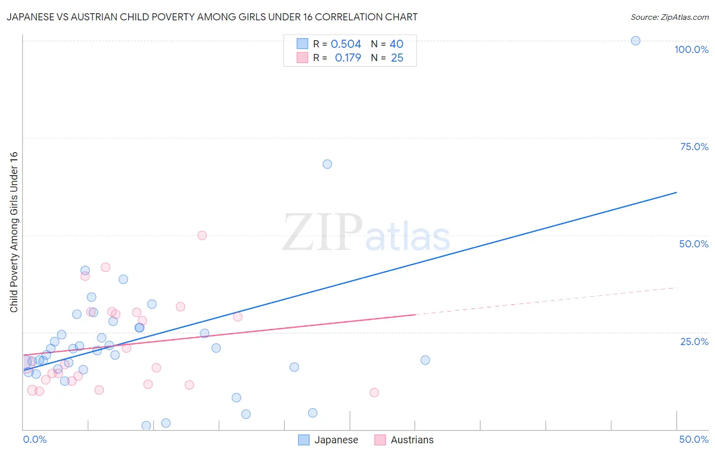 Japanese vs Austrian Child Poverty Among Girls Under 16