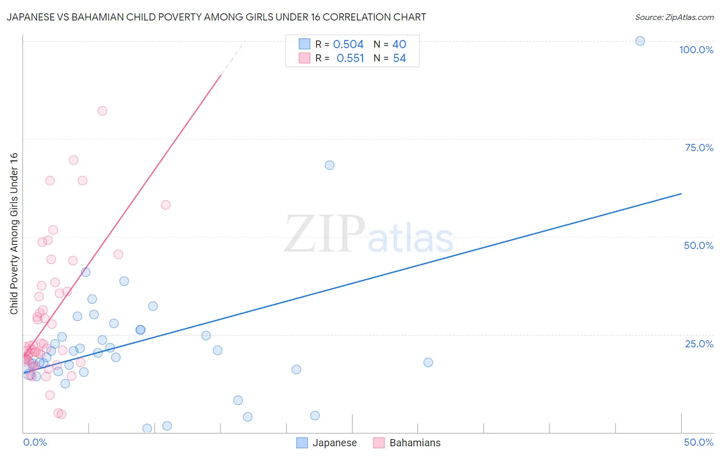 Japanese vs Bahamian Child Poverty Among Girls Under 16