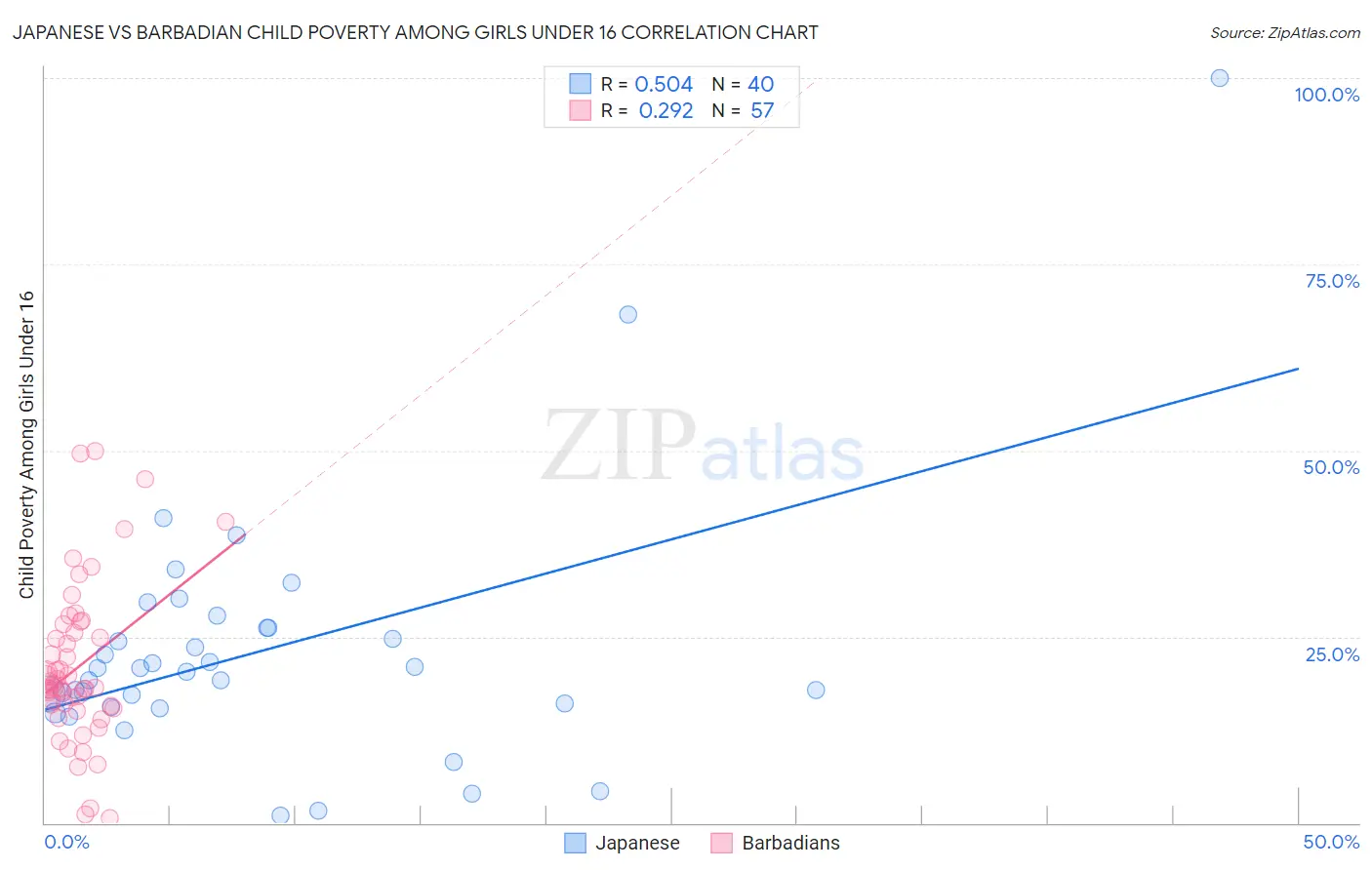 Japanese vs Barbadian Child Poverty Among Girls Under 16