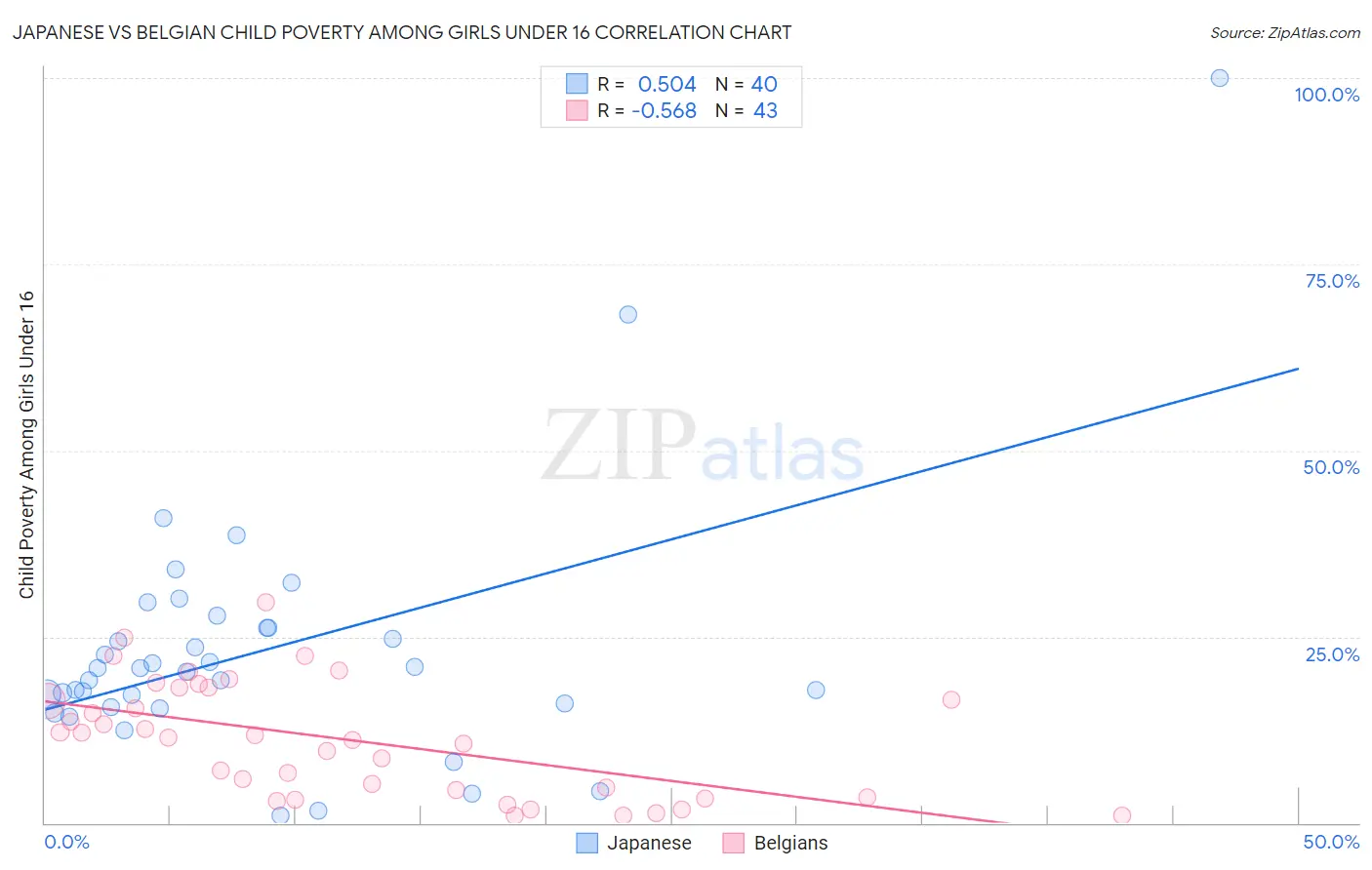 Japanese vs Belgian Child Poverty Among Girls Under 16