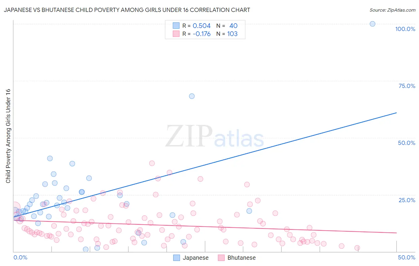 Japanese vs Bhutanese Child Poverty Among Girls Under 16