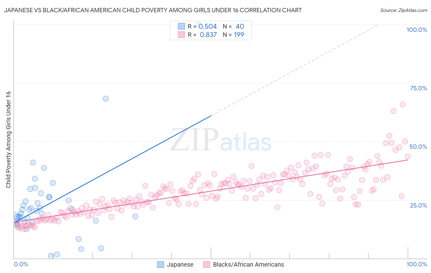 Japanese vs Black/African American Child Poverty Among Girls Under 16