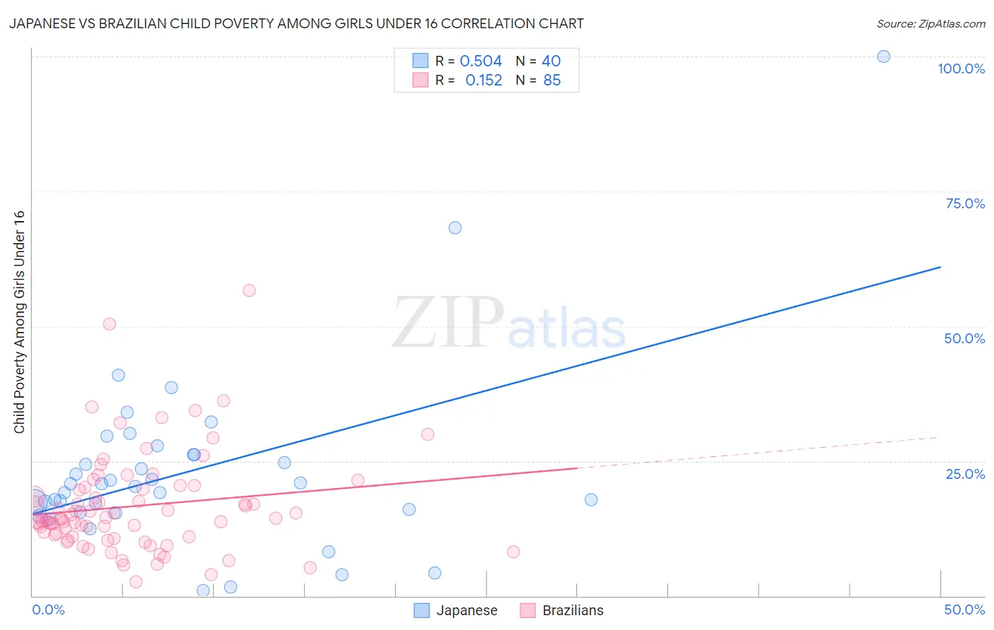 Japanese vs Brazilian Child Poverty Among Girls Under 16