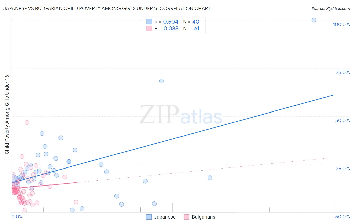 Japanese vs Bulgarian Child Poverty Among Girls Under 16