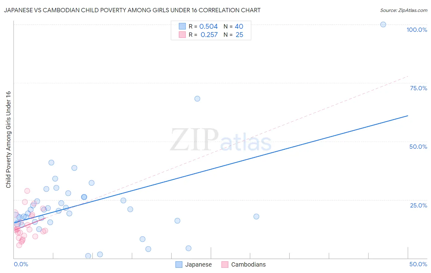 Japanese vs Cambodian Child Poverty Among Girls Under 16