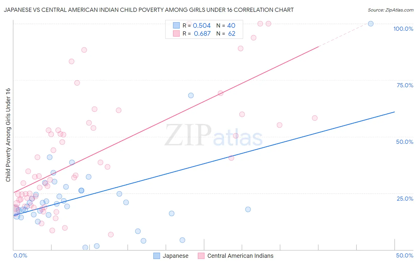 Japanese vs Central American Indian Child Poverty Among Girls Under 16