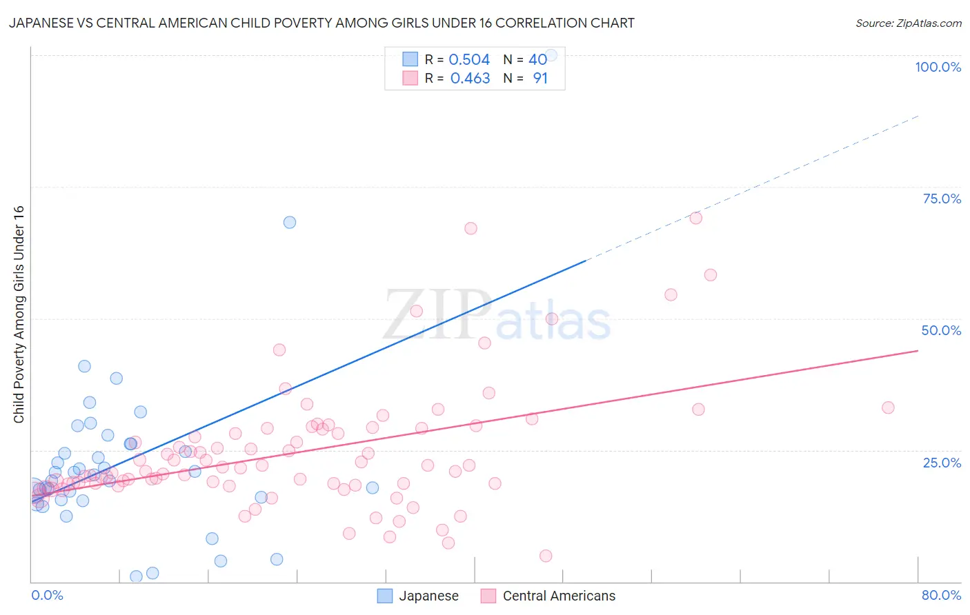 Japanese vs Central American Child Poverty Among Girls Under 16