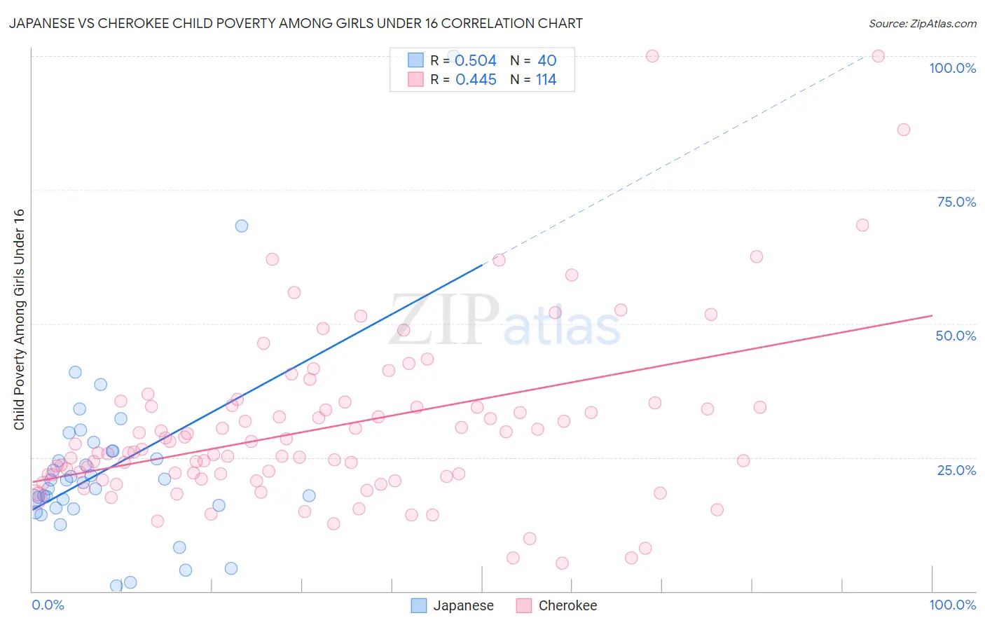 Japanese vs Cherokee Child Poverty Among Girls Under 16