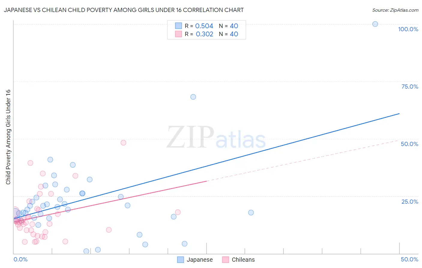 Japanese vs Chilean Child Poverty Among Girls Under 16