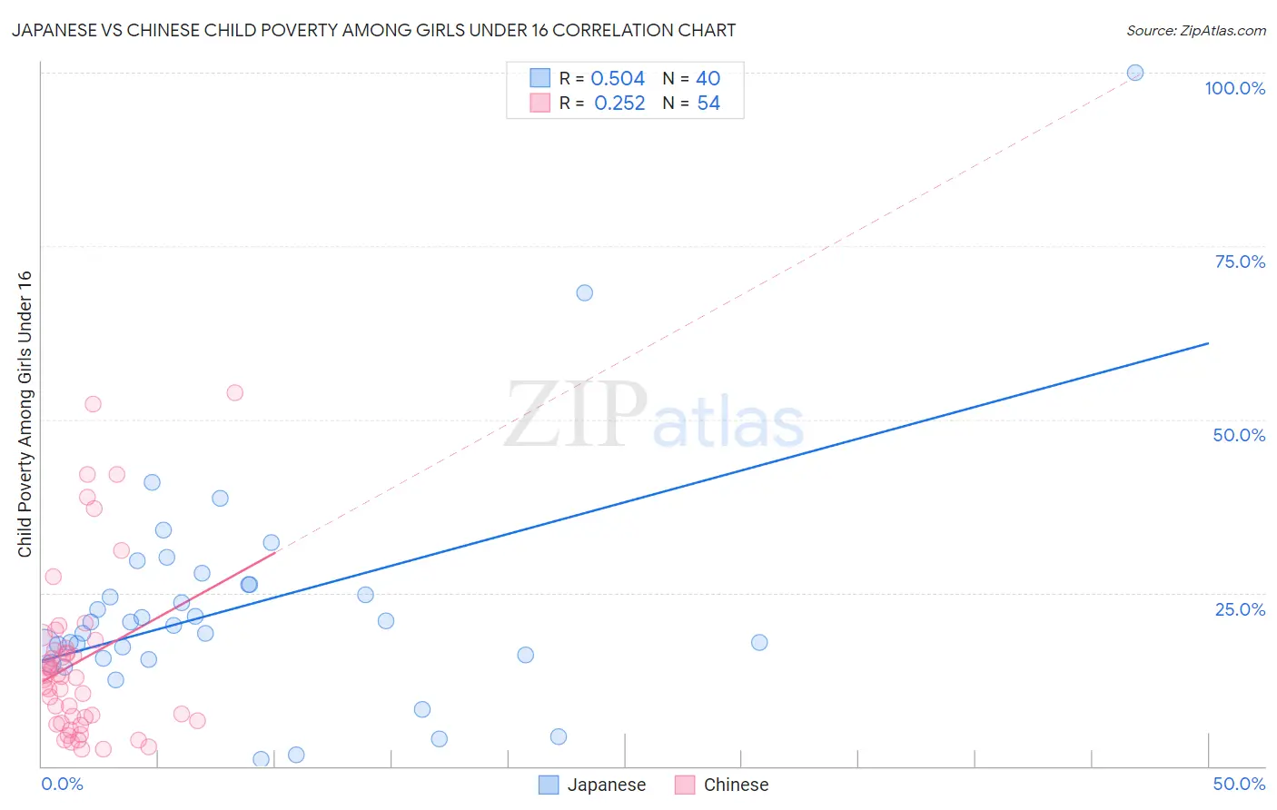 Japanese vs Chinese Child Poverty Among Girls Under 16