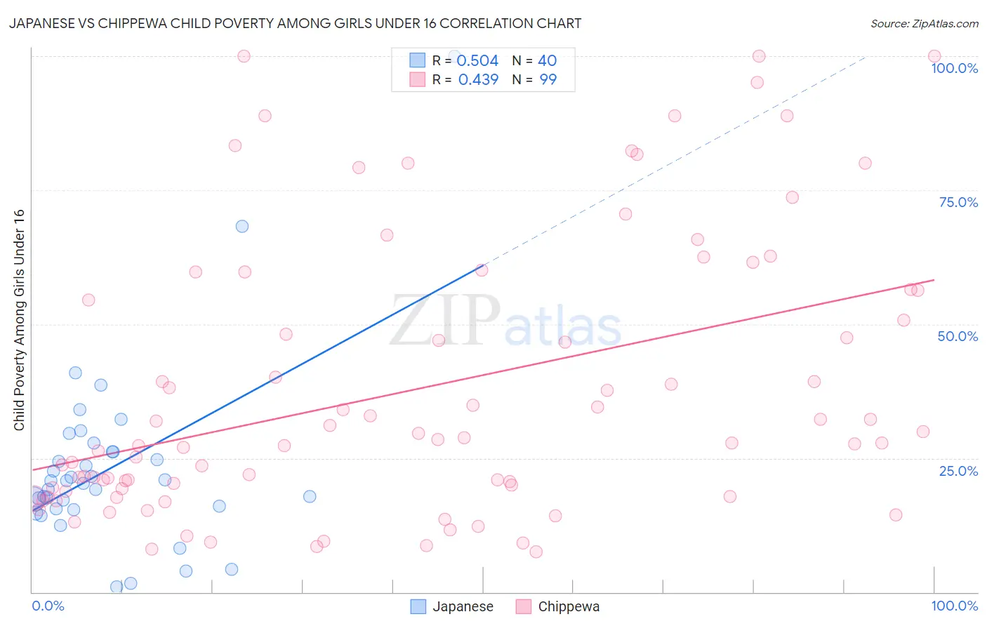 Japanese vs Chippewa Child Poverty Among Girls Under 16