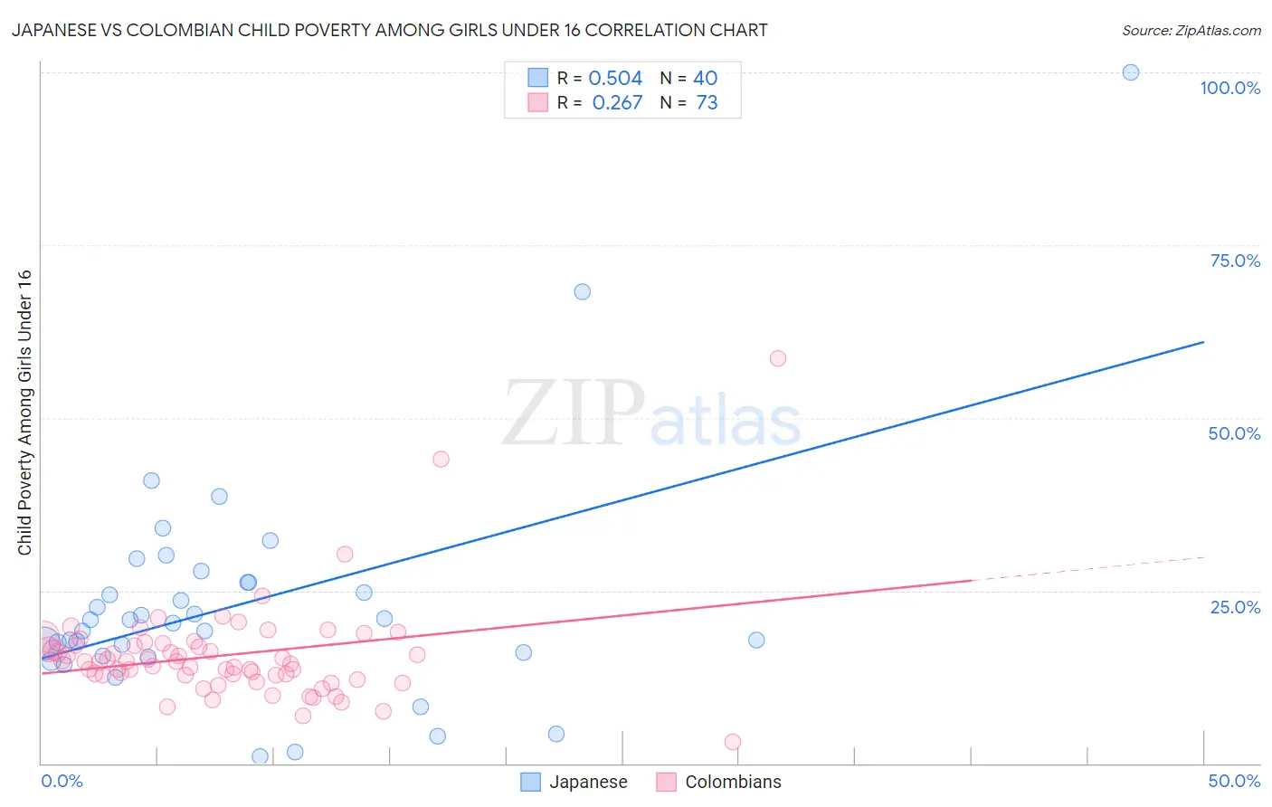 Japanese vs Colombian Child Poverty Among Girls Under 16