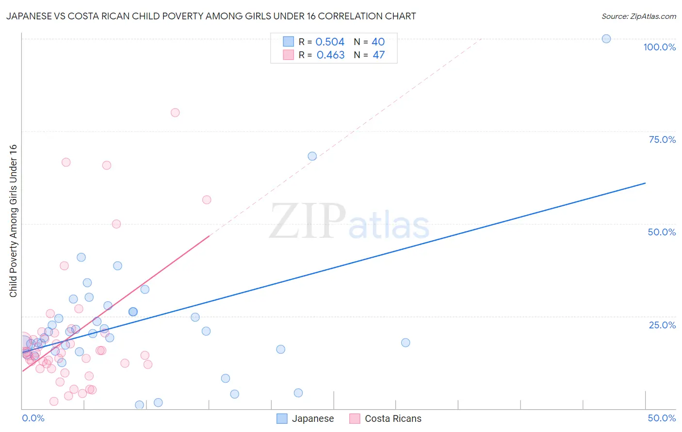 Japanese vs Costa Rican Child Poverty Among Girls Under 16