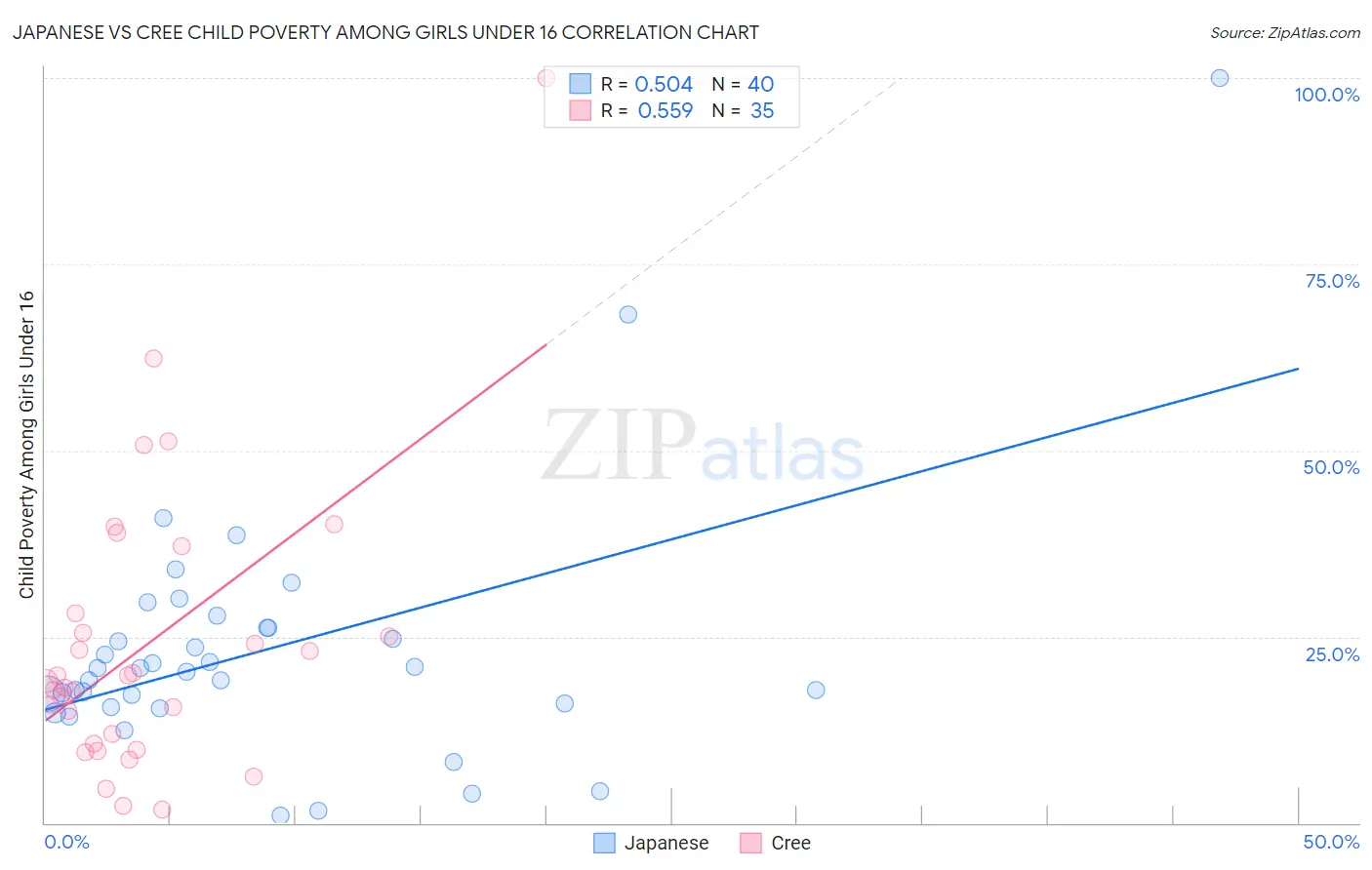 Japanese vs Cree Child Poverty Among Girls Under 16