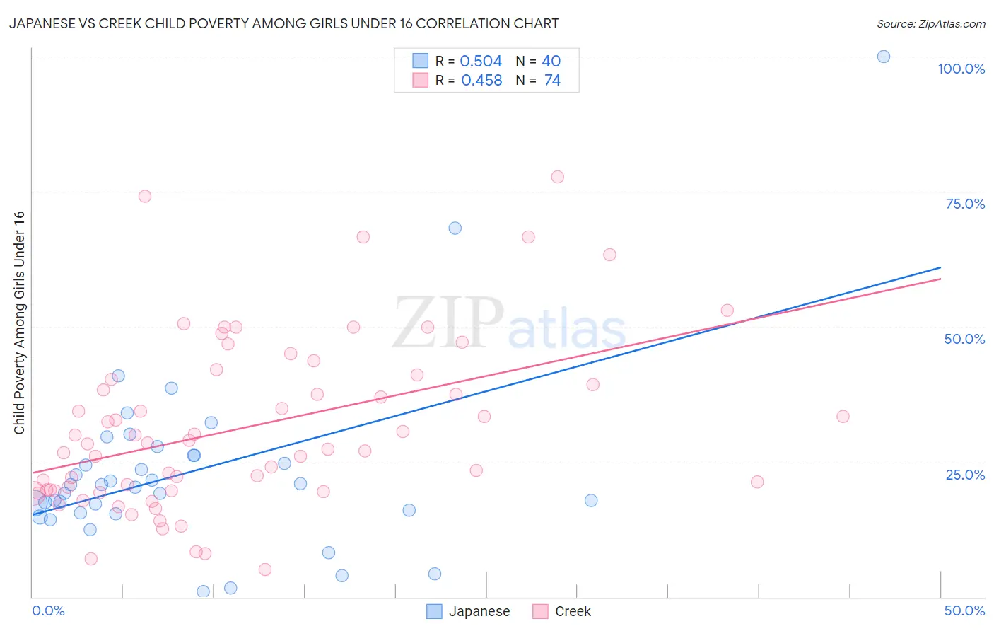 Japanese vs Creek Child Poverty Among Girls Under 16