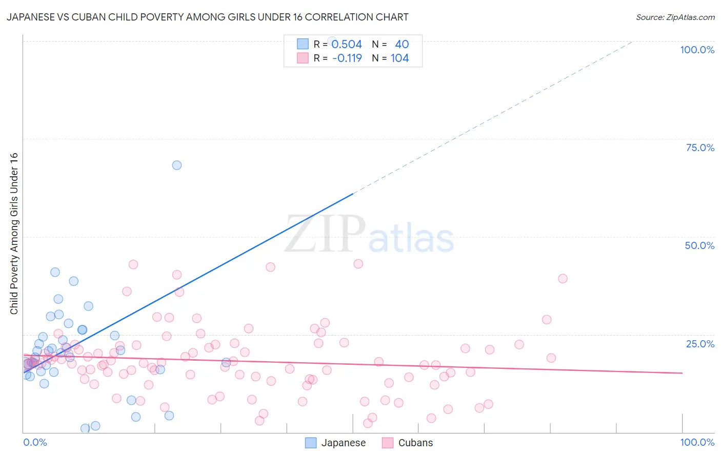 Japanese vs Cuban Child Poverty Among Girls Under 16