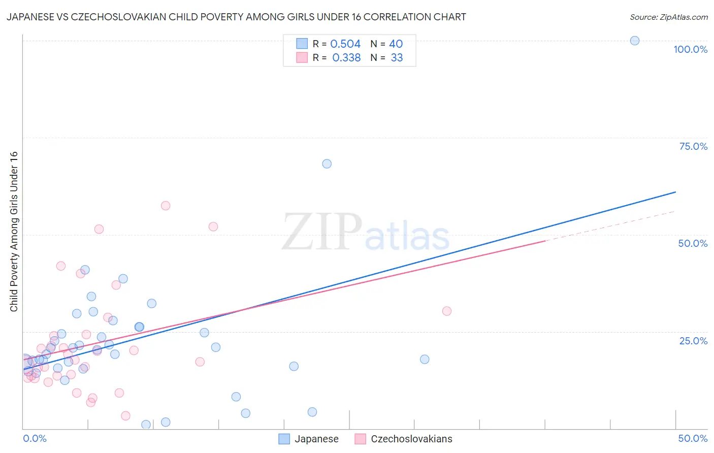 Japanese vs Czechoslovakian Child Poverty Among Girls Under 16