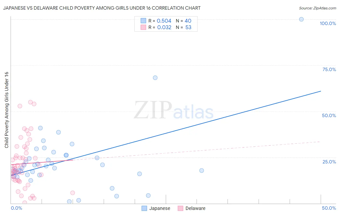 Japanese vs Delaware Child Poverty Among Girls Under 16