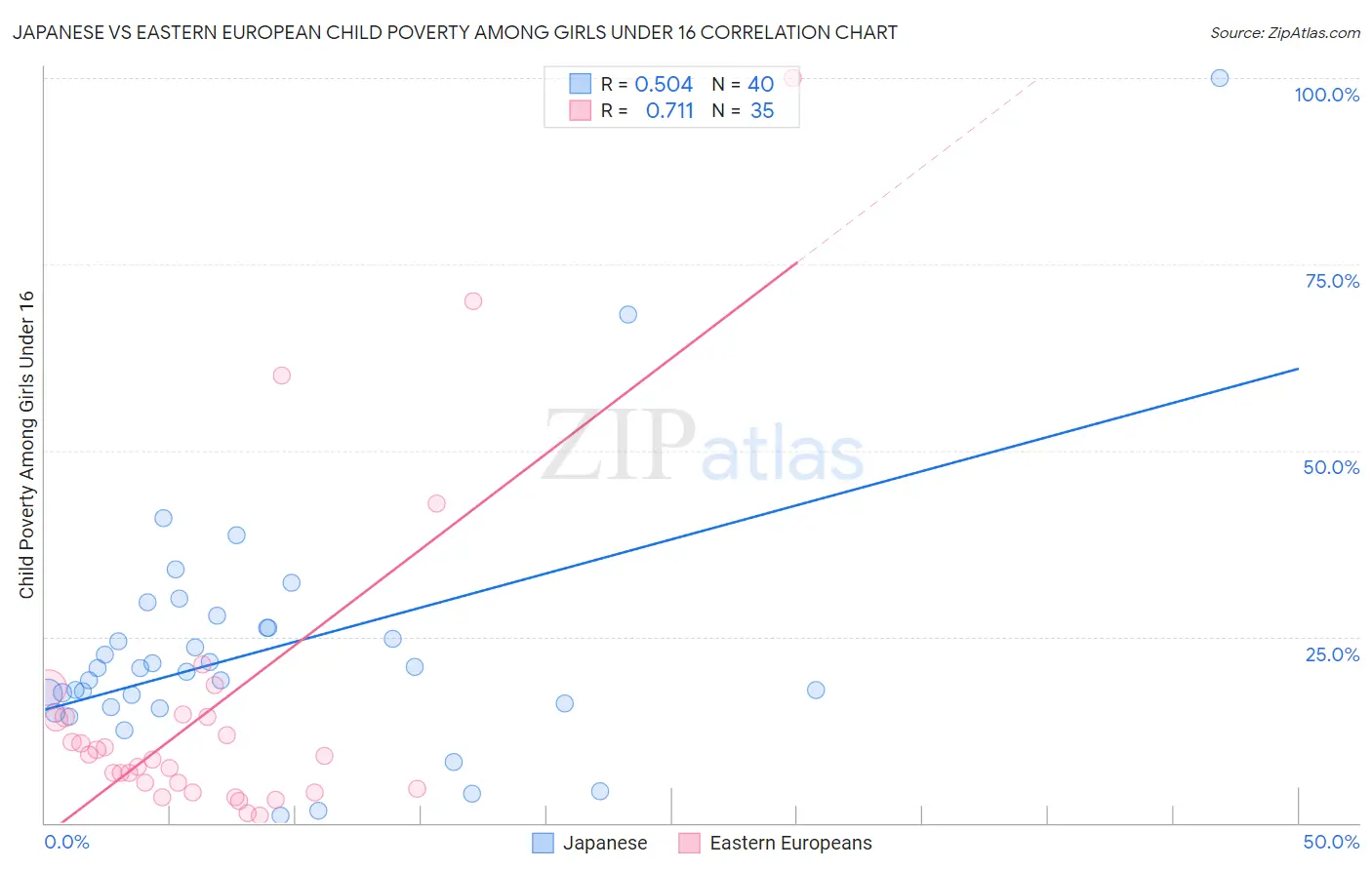 Japanese vs Eastern European Child Poverty Among Girls Under 16