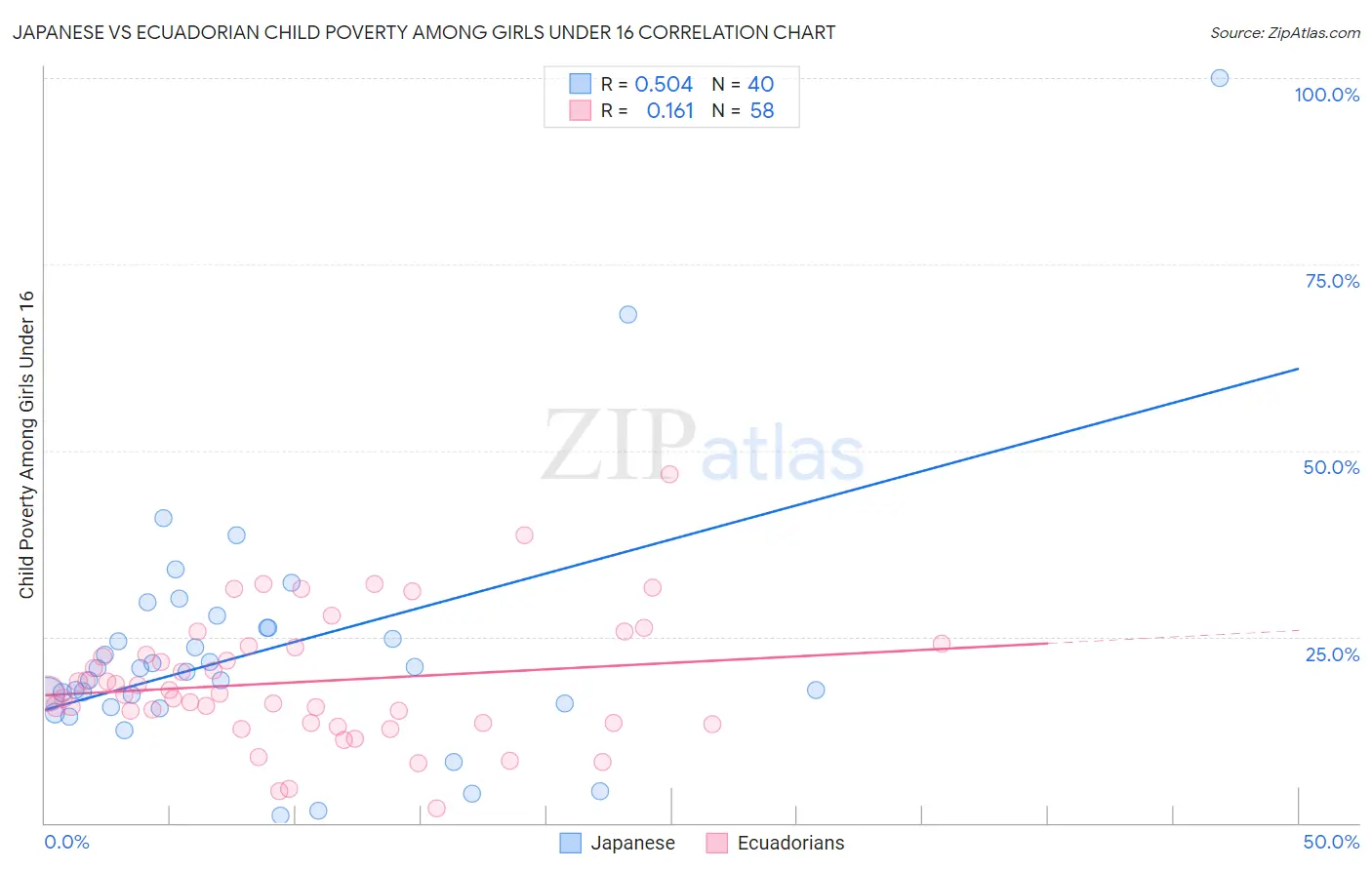Japanese vs Ecuadorian Child Poverty Among Girls Under 16