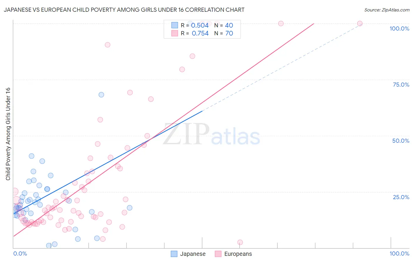 Japanese vs European Child Poverty Among Girls Under 16