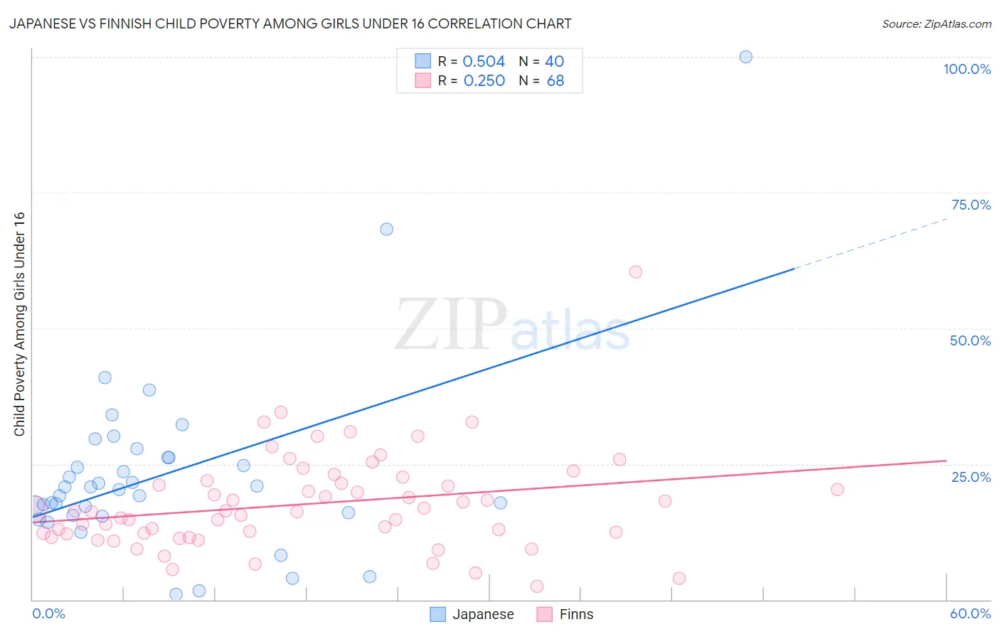 Japanese vs Finnish Child Poverty Among Girls Under 16