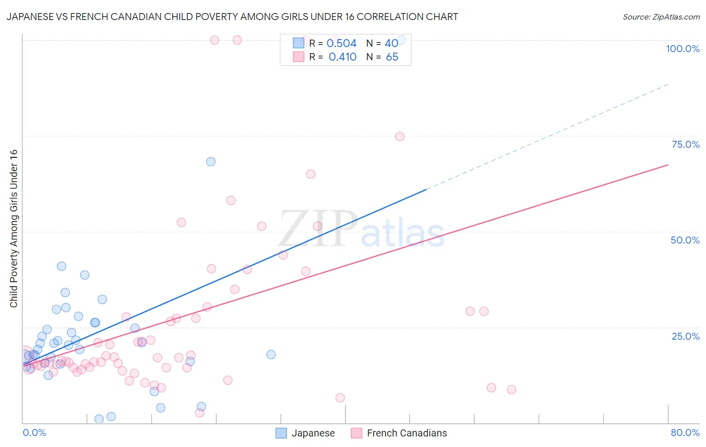 Japanese vs French Canadian Child Poverty Among Girls Under 16