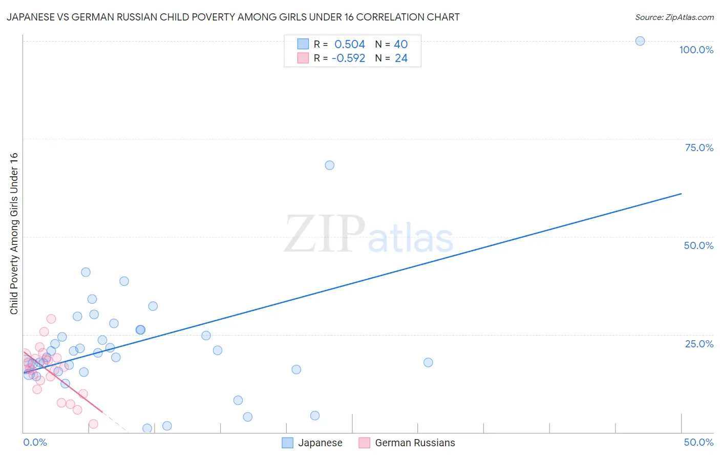 Japanese vs German Russian Child Poverty Among Girls Under 16