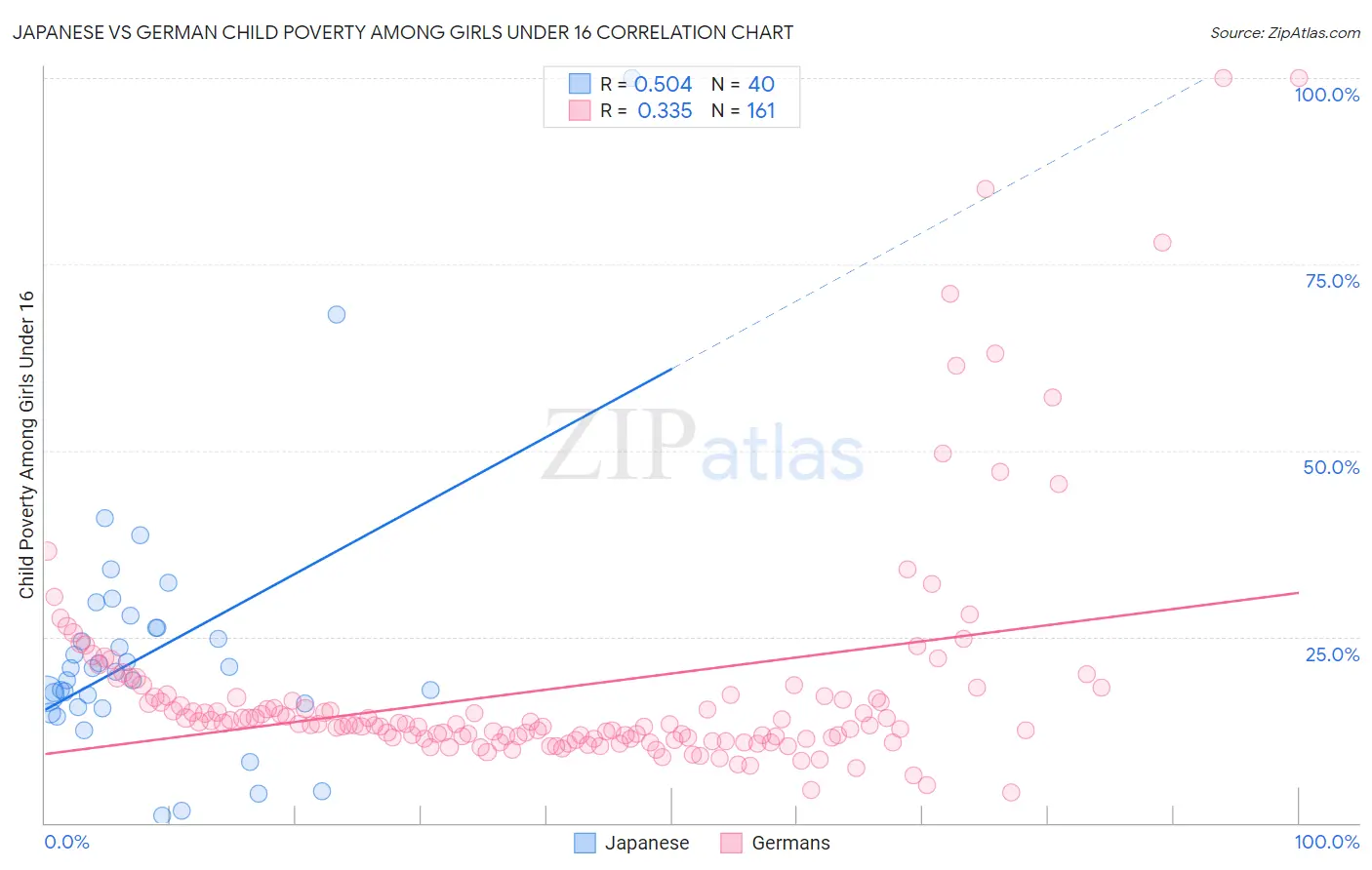 Japanese vs German Child Poverty Among Girls Under 16