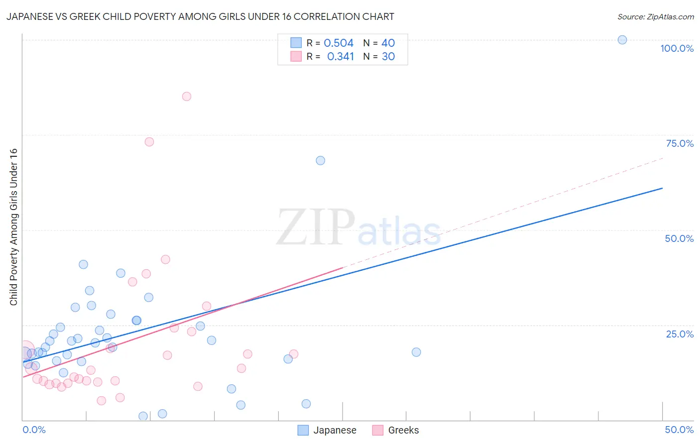 Japanese vs Greek Child Poverty Among Girls Under 16