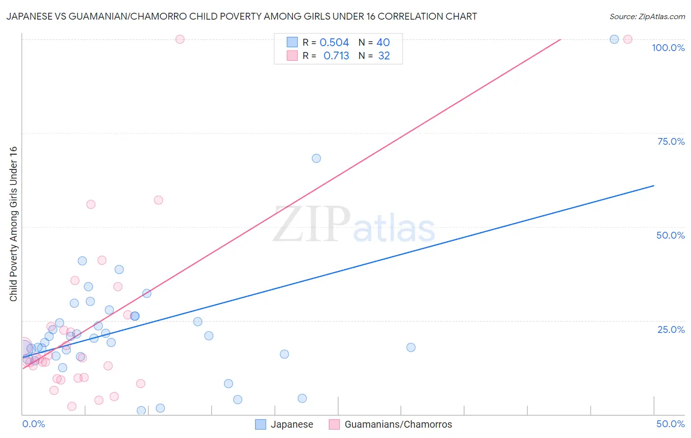 Japanese vs Guamanian/Chamorro Child Poverty Among Girls Under 16