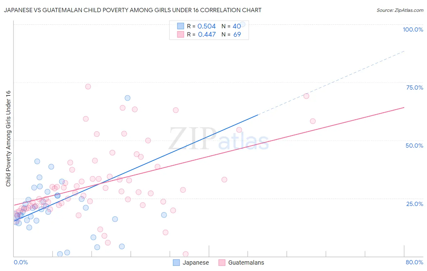 Japanese vs Guatemalan Child Poverty Among Girls Under 16