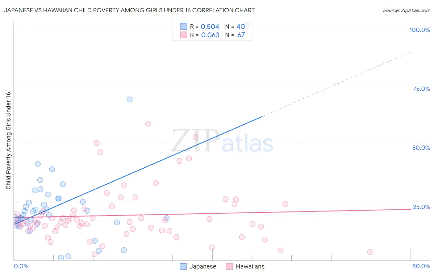 Japanese vs Hawaiian Child Poverty Among Girls Under 16