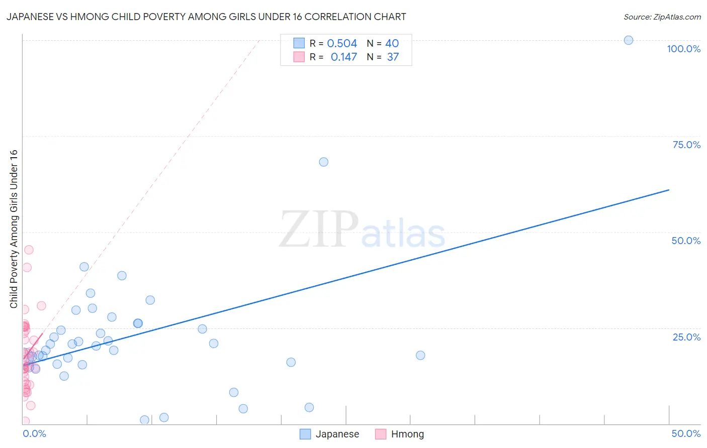 Japanese vs Hmong Child Poverty Among Girls Under 16