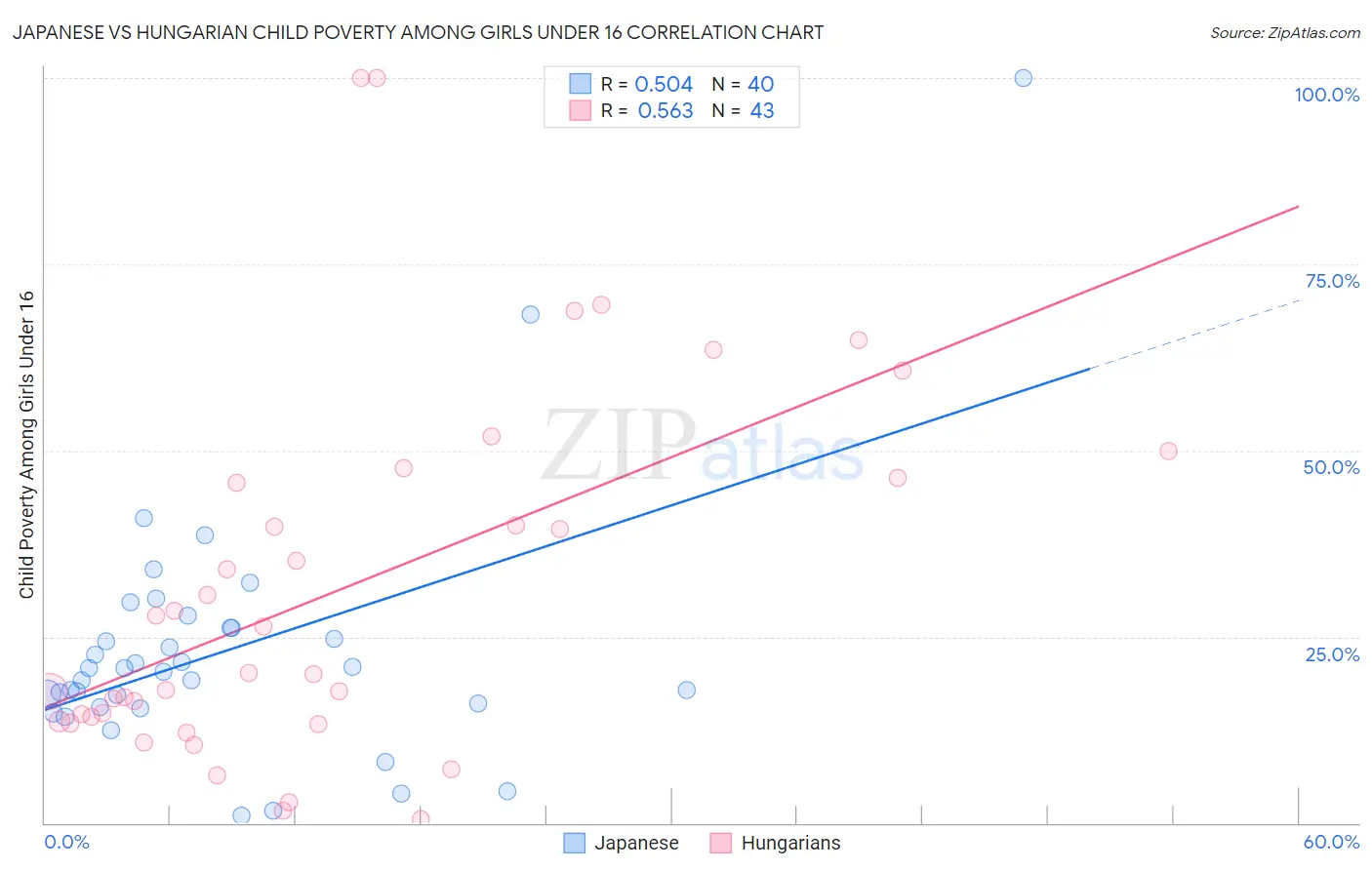 Japanese vs Hungarian Child Poverty Among Girls Under 16