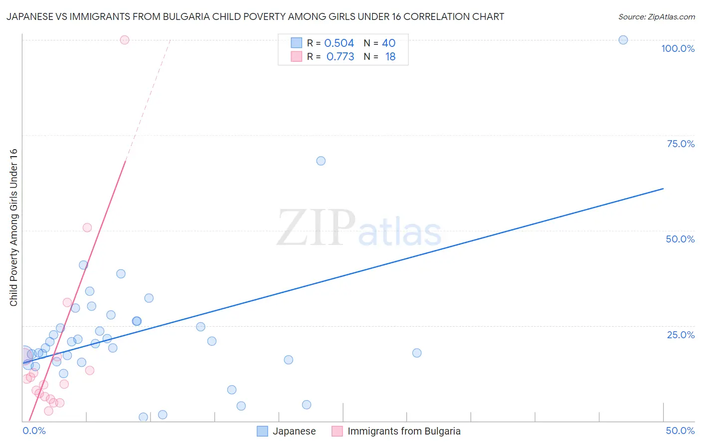 Japanese vs Immigrants from Bulgaria Child Poverty Among Girls Under 16