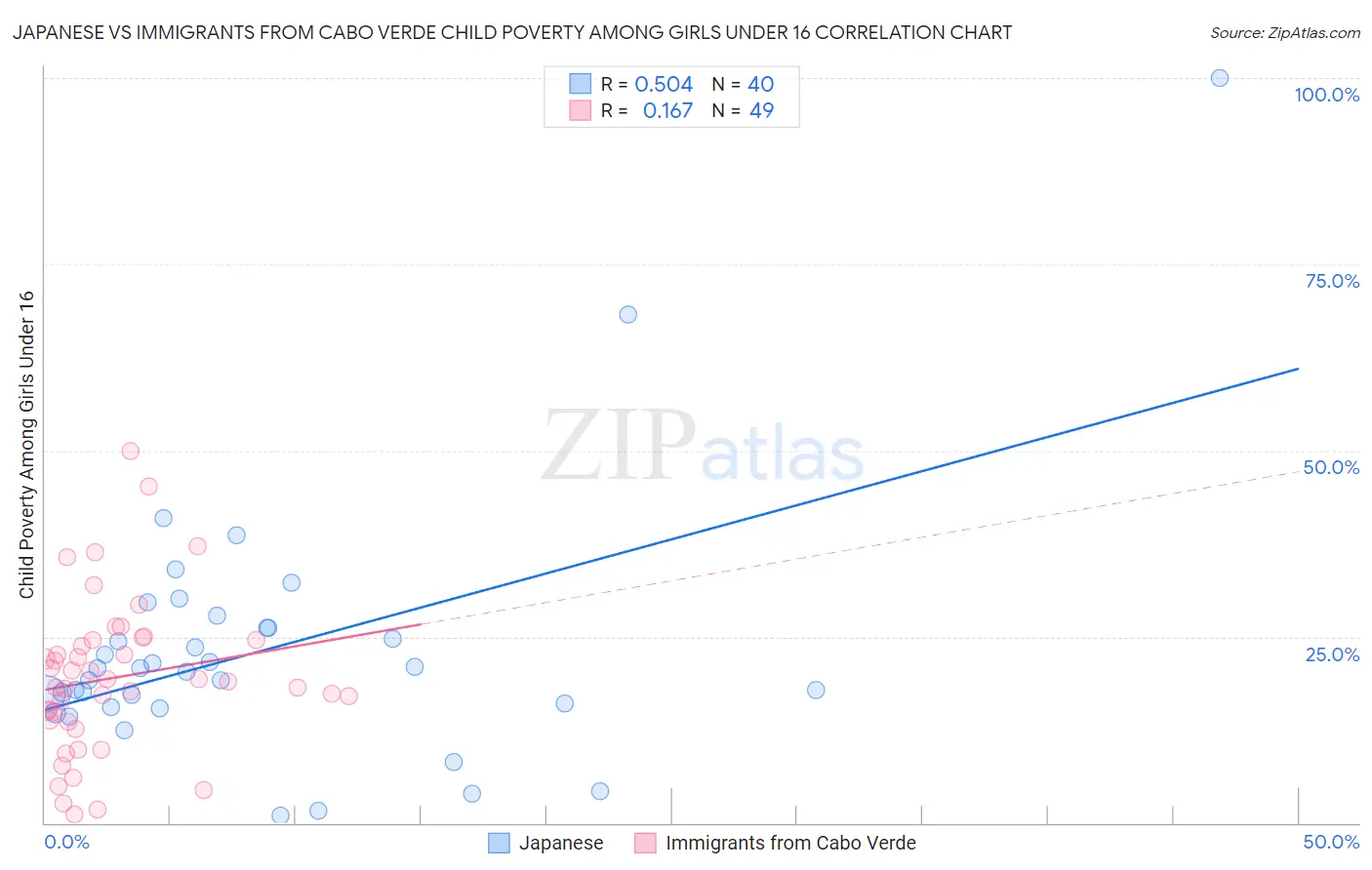 Japanese vs Immigrants from Cabo Verde Child Poverty Among Girls Under 16