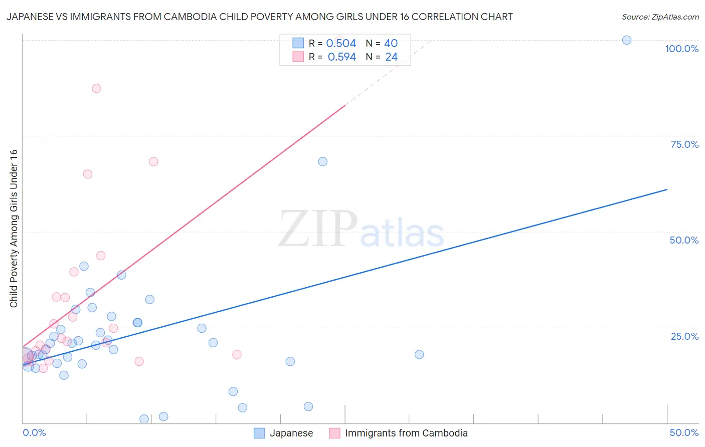 Japanese vs Immigrants from Cambodia Child Poverty Among Girls Under 16