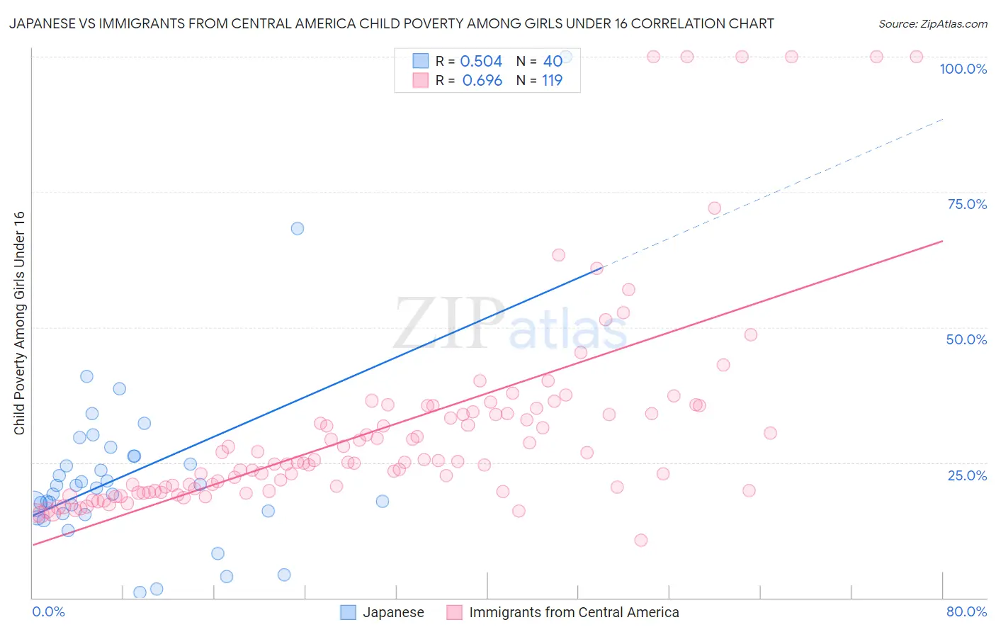 Japanese vs Immigrants from Central America Child Poverty Among Girls Under 16