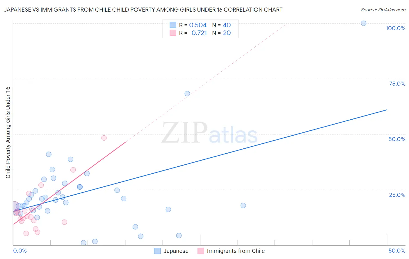 Japanese vs Immigrants from Chile Child Poverty Among Girls Under 16