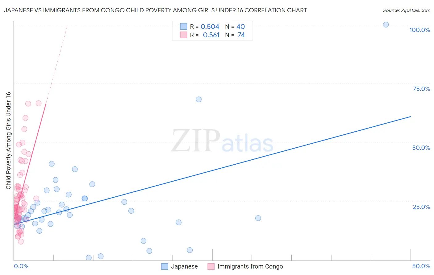 Japanese vs Immigrants from Congo Child Poverty Among Girls Under 16