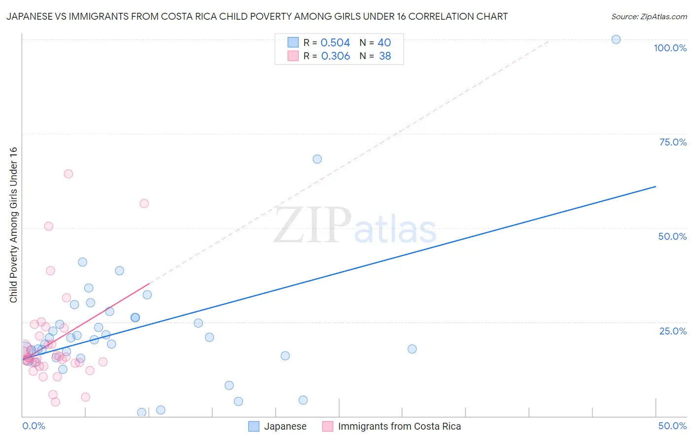 Japanese vs Immigrants from Costa Rica Child Poverty Among Girls Under 16