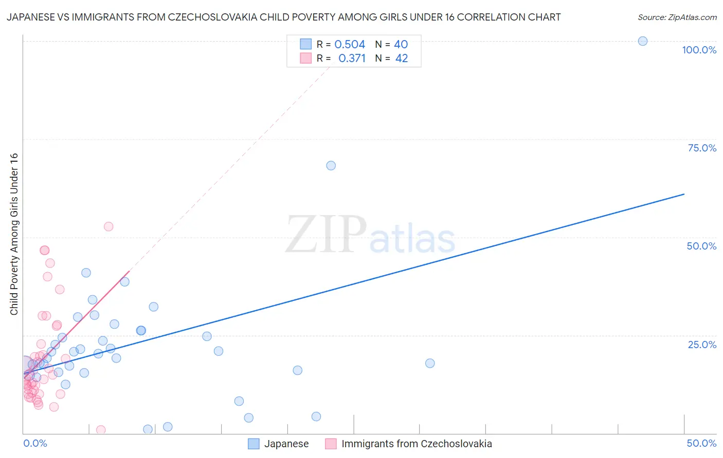 Japanese vs Immigrants from Czechoslovakia Child Poverty Among Girls Under 16
